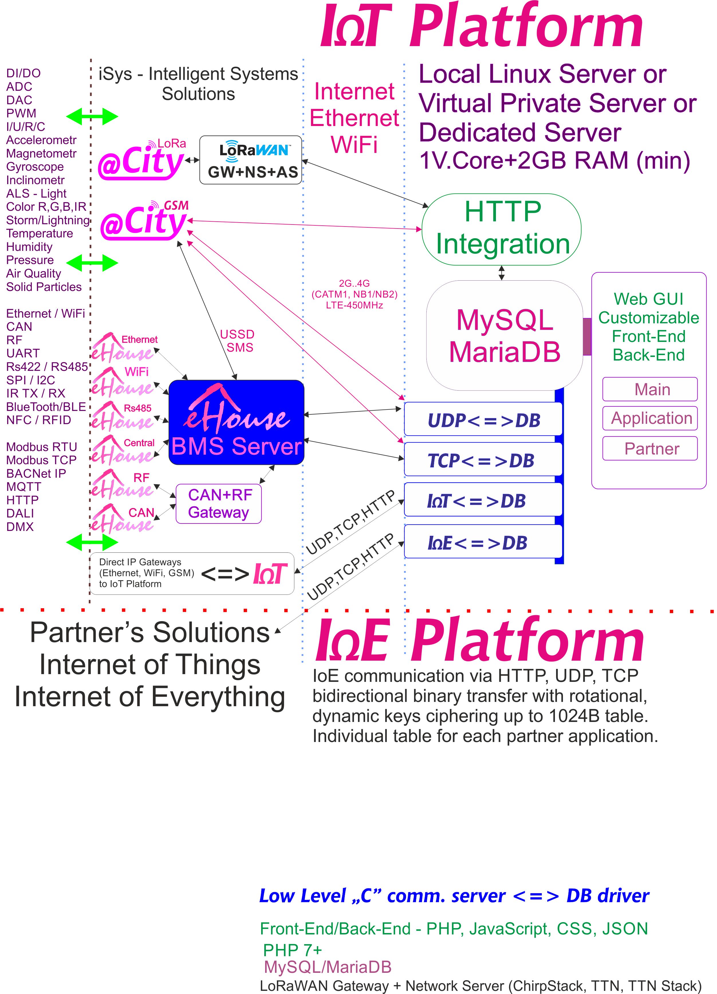 IoE, IoT Platform, joka on omistettu jokaiselle kumppanille, jolla on yksilöllinen salaus